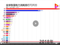 1990-2019年全球各國電力消耗排行TOP20 (7439播放)